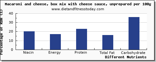 chart to show highest niacin in macaroni and cheese per 100g